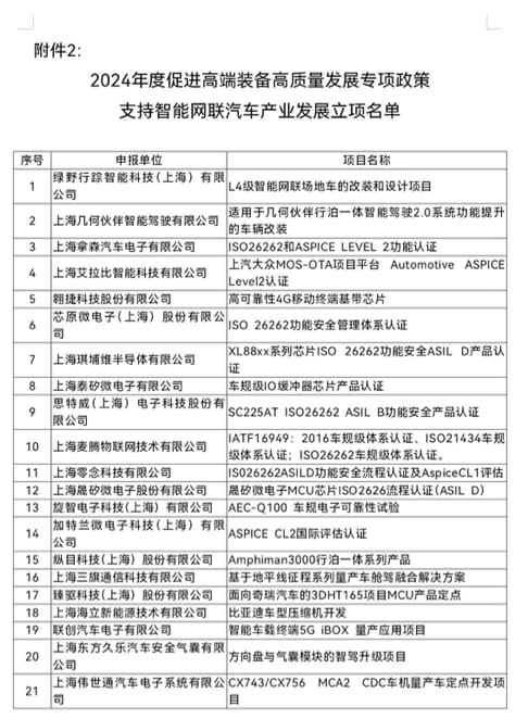 2024年度上海市促进高端装备发展财政专项政策-支持智能网联汽车产业发展立项名单